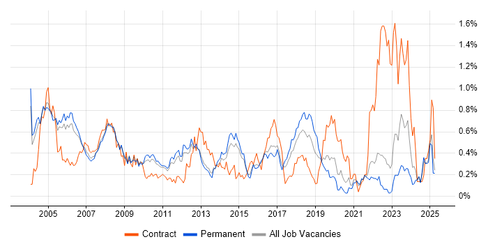 Job vacancy trend for Field Engineer in Surrey Job vacancy trend for Field Engineer in Surrey