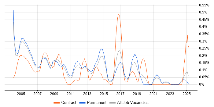 Job vacancy trend for Field Service Engineer in Surrey Job vacancy trend for Field Service Engineer in Surrey