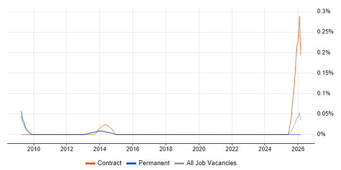 Field Service Technician job vacancy trend in Surrey