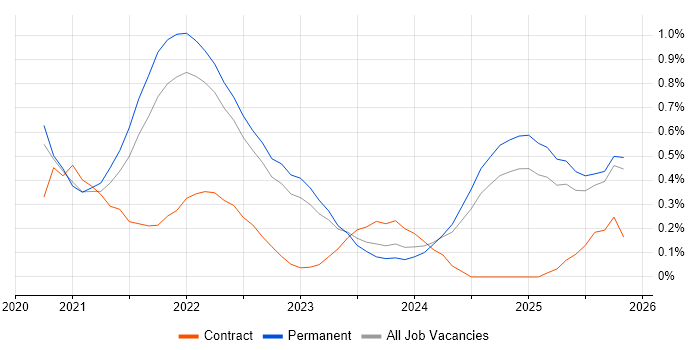 Figma job vacancy trend in Surrey