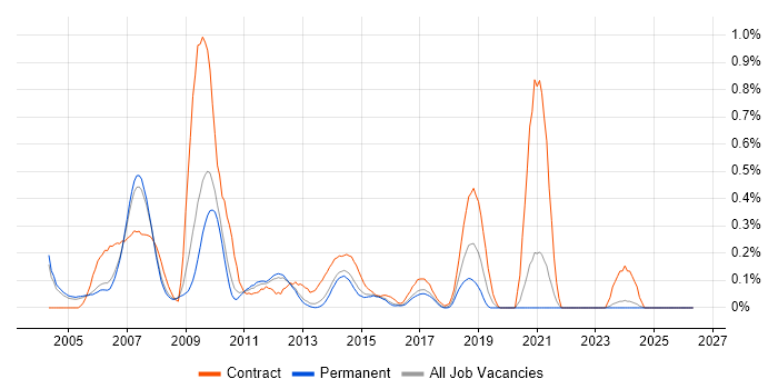 FileNet job vacancy trend in Surrey