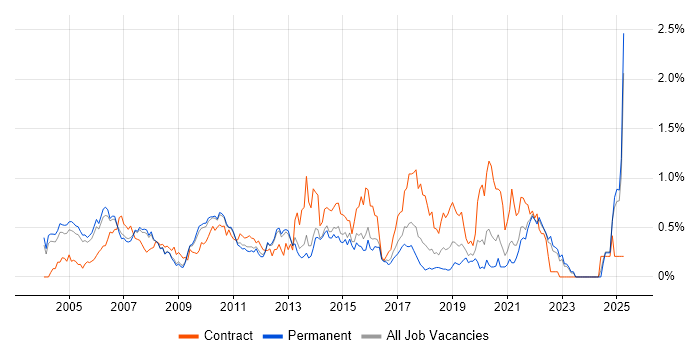 Job vacancy trend for Finance Business Analyst in Surrey Job vacancy trend for Finance Business Analyst in Surrey