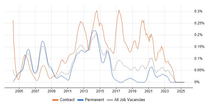 Job vacancy trend for Finance Project Manager in Surrey