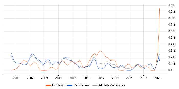 Job vacancy trend for Finance Systems Analyst in Surrey Job vacancy trend for Finance Systems Analyst in Surrey