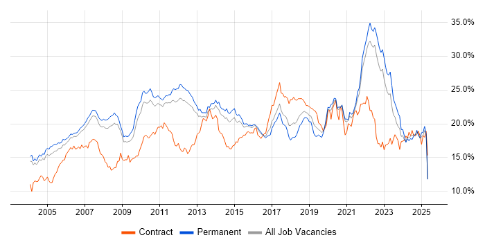Job vacancy trend for Finance in Surrey Job vacancy trend for Finance in Surrey