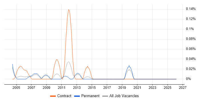 Financial Accountant job vacancy trend in Surrey