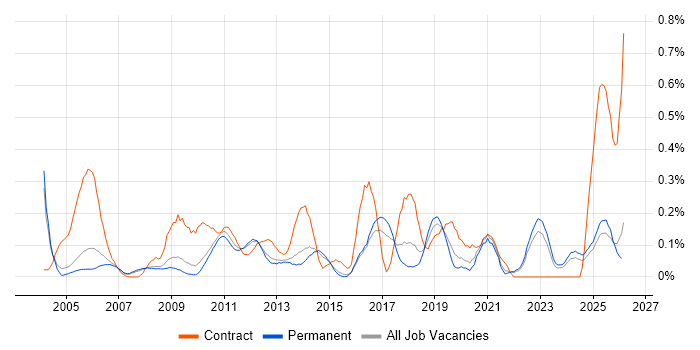 Financial Analysis job vacancy trend in Surrey
