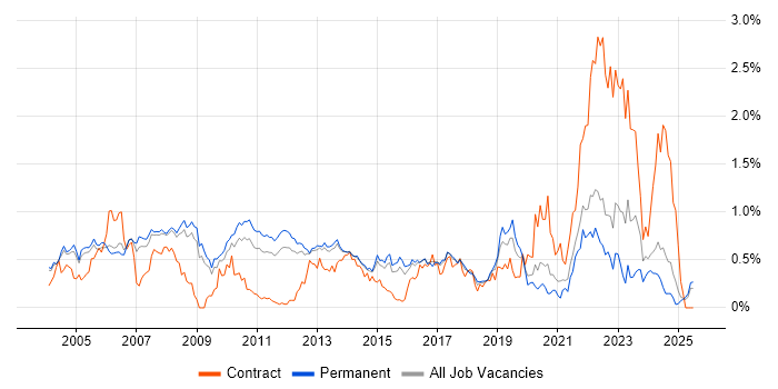 Job vacancy trend for Financial Institution in Surrey