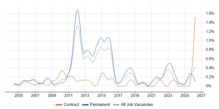 Financial Modelling job vacancy trend in Surrey