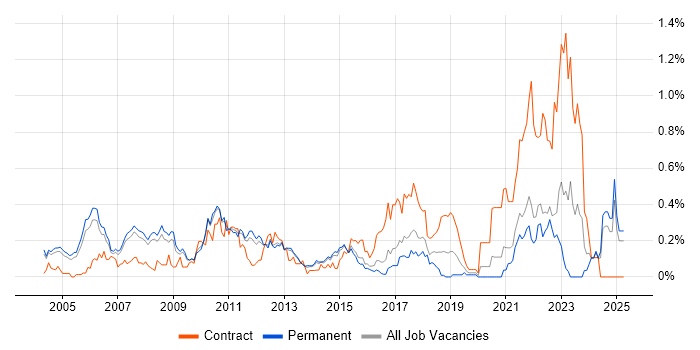 Job vacancy trend for Financial Services Project Manager in Surrey Job vacancy trend for Financial Services Project Manager in Surrey