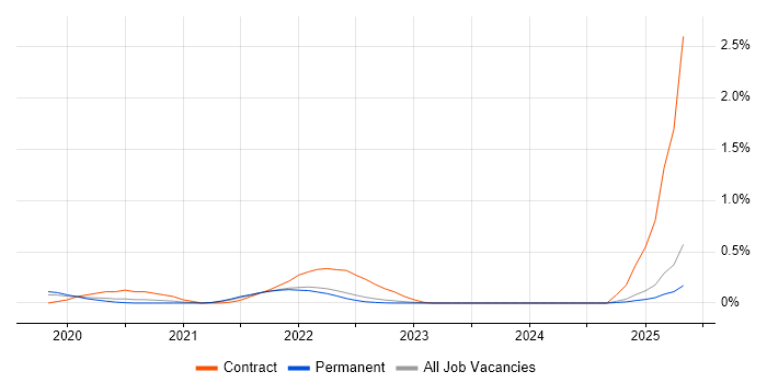 Job vacancy trend for FinOps in Surrey