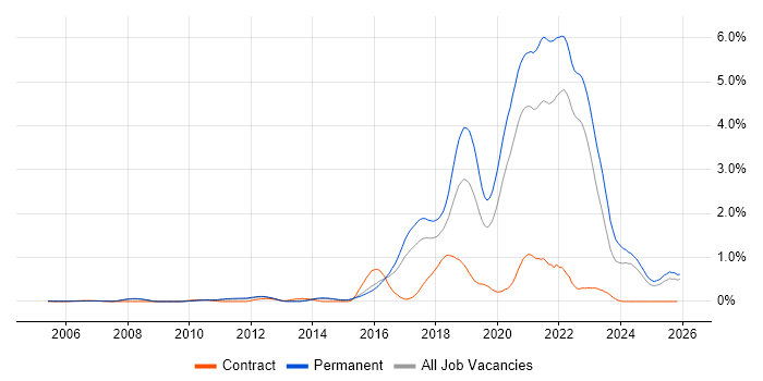 Fintech job vacancy trend in Surrey