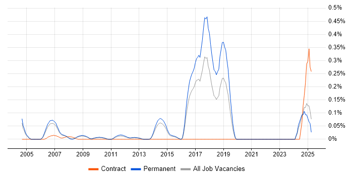 Job vacancy trend for Fire and Rescue in Surrey