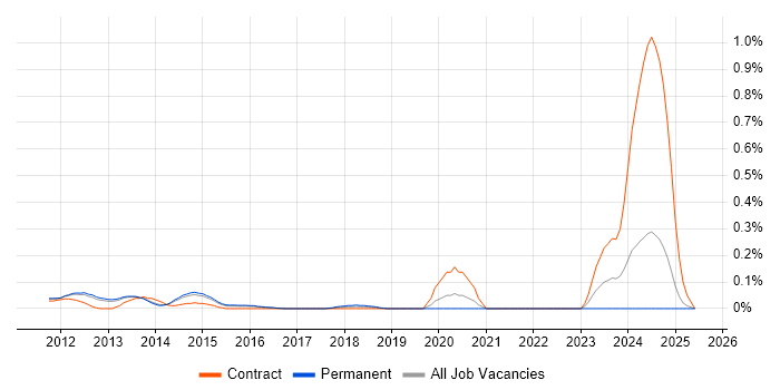 Job vacancy trend for Firebug in Surrey