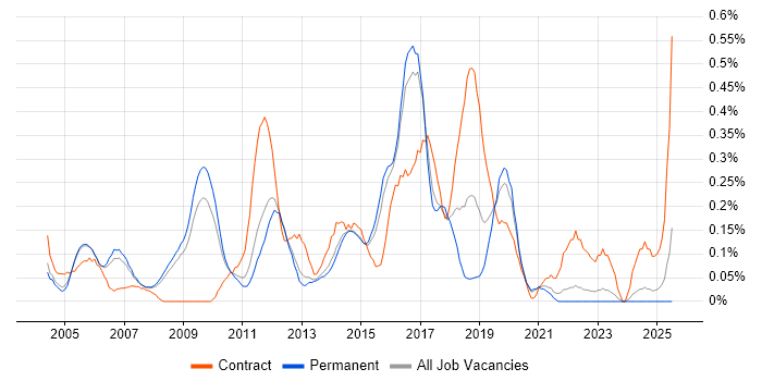 Job vacancy trend for Firewall Engineer in Surrey Job vacancy trend for Firewall Engineer in Surrey