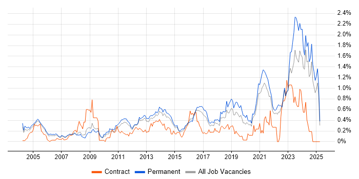 Job vacancy trend for Firmware in Surrey Job vacancy trend for Firmware in Surrey