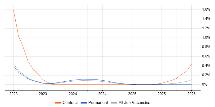 Fivetran job vacancy trend in Surrey