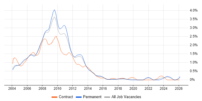 Flash job vacancy trend in Surrey