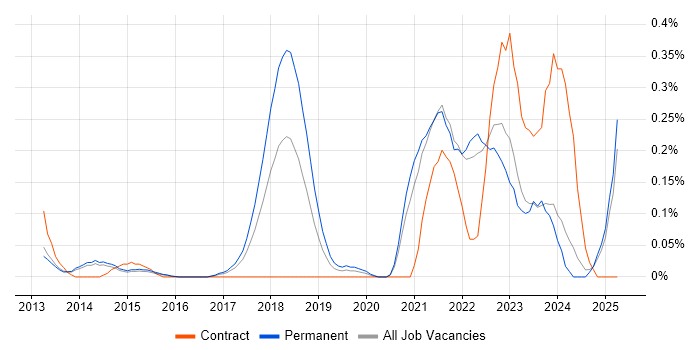 Job vacancy trend for Flask in Surrey Job vacancy trend for Flask in Surrey