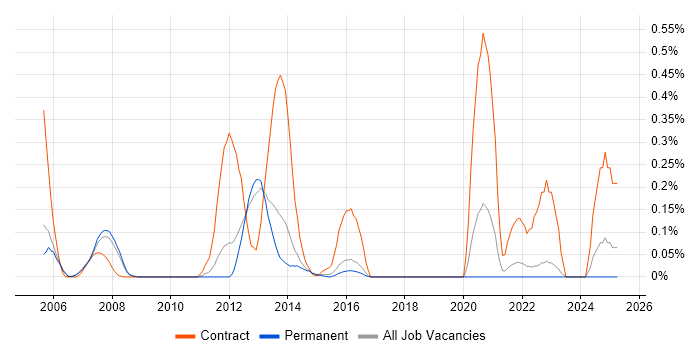 Job vacancy trend for Foglight in Surrey Job vacancy trend for Foglight in Surrey