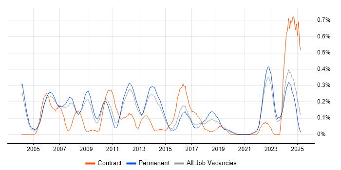 Job vacancy trend for Foreign Exchange (FX) in Surrey Job vacancy trend for Foreign Exchange (FX) in Surrey