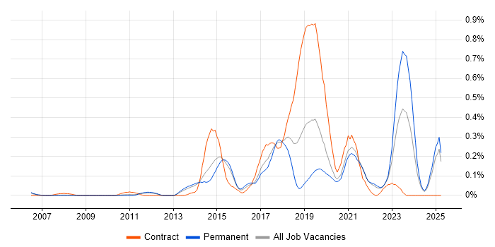 Job vacancy trend for FortiGate in Surrey Job vacancy trend for FortiGate in Surrey