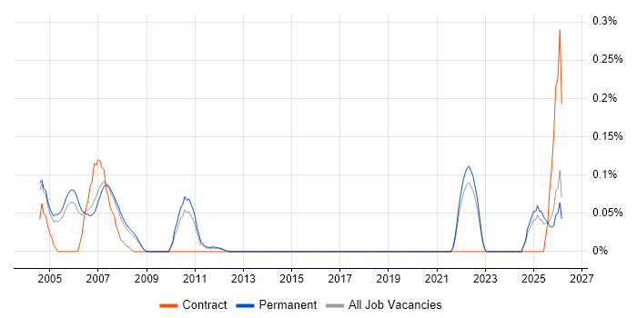 Foundry job vacancy trend in Surrey