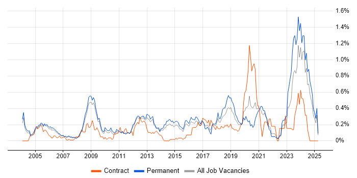 Job vacancy trend for FPGA in Surrey Job vacancy trend for FPGA in Surrey