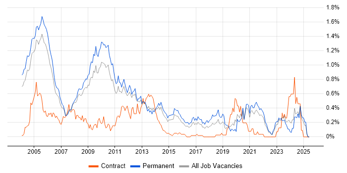 Job vacancy trend for French Language in Surrey