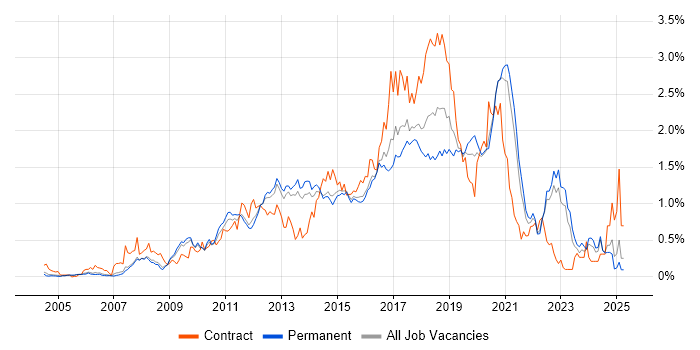 Job vacancy trend for Front-End Developer (Client-Side Developer) in Surrey Job vacancy trend for Front-End Developer (Client-Side Developer) in Surrey