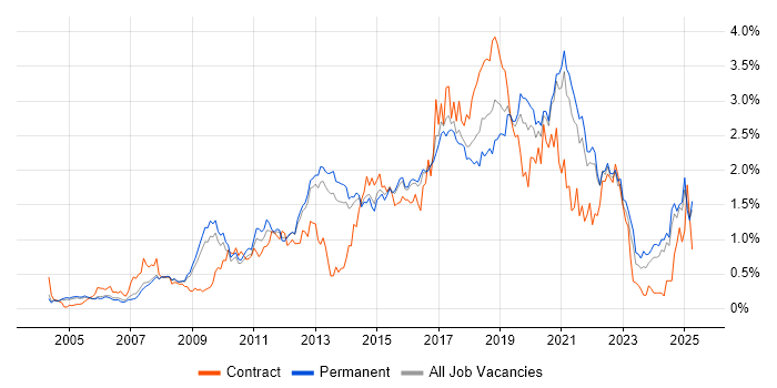 Job vacancy trend for Front End Development in Surrey Job vacancy trend for Front End Development in Surrey