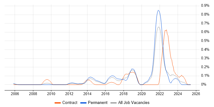 Job vacancy trend for Front-End Engineer (Client-Side Engineer) in Surrey