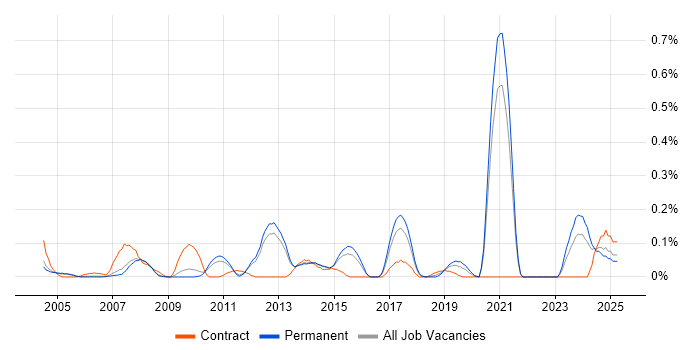 Job vacancy trend for Front-End Java Developer (Client-Side Java Developer) in Surrey
