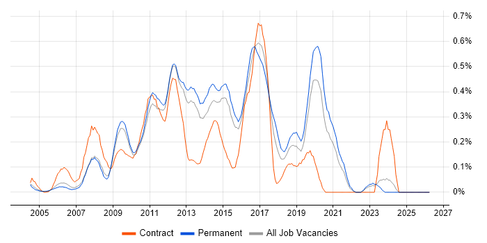 Front-End Web Developer (Client-Side Web Developer) job vacancy trend in Surrey