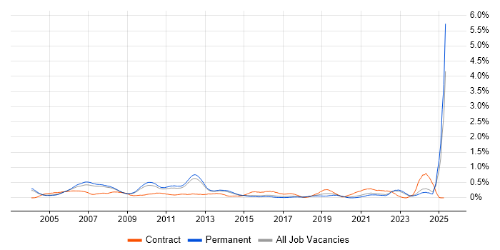Job vacancy trend for Front Office in Surrey Job vacancy trend for Front Office in Surrey