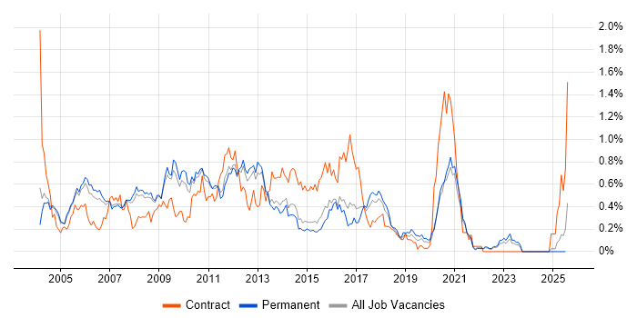 Job vacancy trend for FTP in Surrey