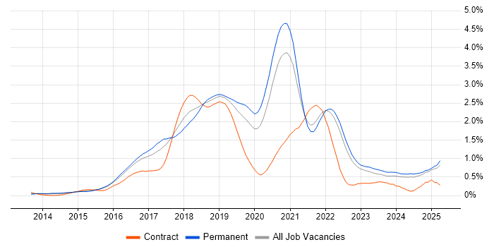 Job vacancy trend for Full-Stack Developer in Surrey