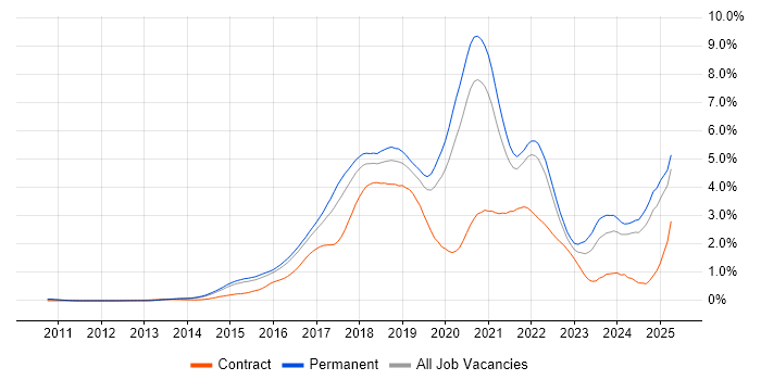 Job vacancy trend for Full-Stack Development in Surrey