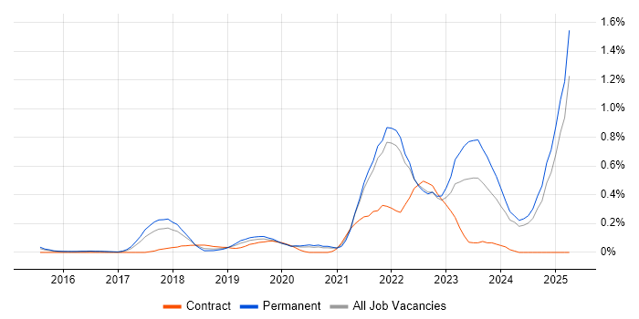 Job vacancy trend for Full-Stack Engineer in Surrey