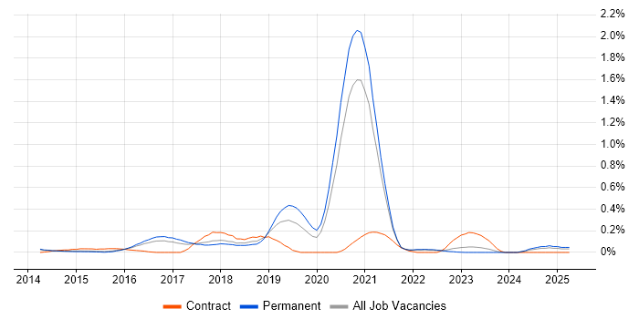 Job vacancy trend for Full-Stack Java Developer in Surrey