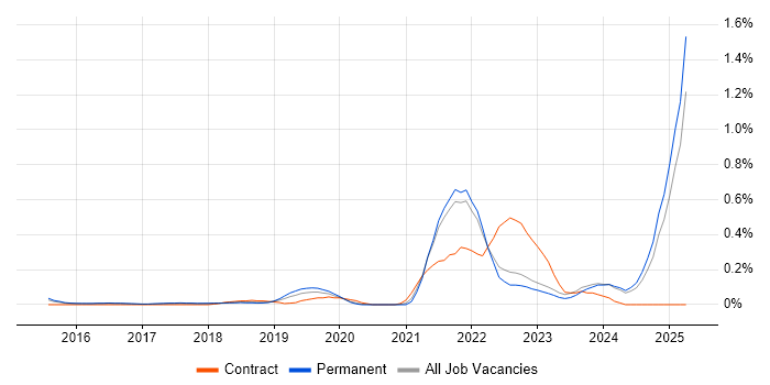 Job vacancy trend for Full-Stack Software Engineer in Surrey