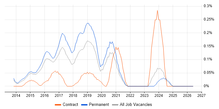 Full-Stack Web Developer job vacancy trend in Surrey
