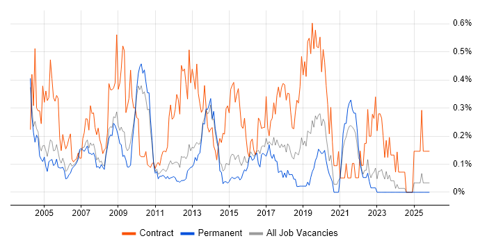 Functional Consultant job vacancy trend in Surrey