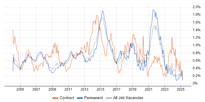 Job vacancy trend for Functional Testing in Surrey