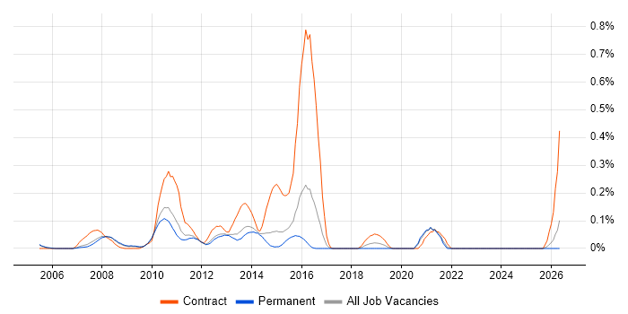 Fund Accounting job vacancy trend in Surrey