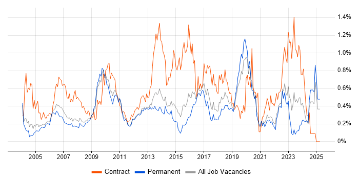 Job vacancy trend for GAP Analysis in Surrey Job vacancy trend for GAP Analysis in Surrey