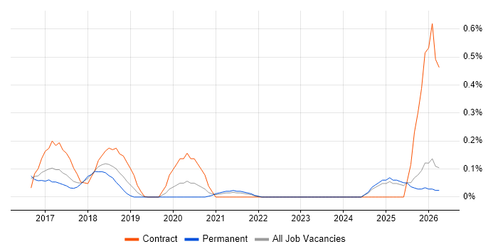 Gatling job vacancy trend in Surrey