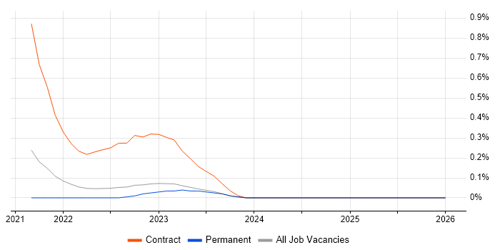 GCP Data Engineer job vacancy trend in Surrey