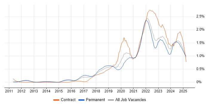 Job vacancy trend for GCP in Surrey