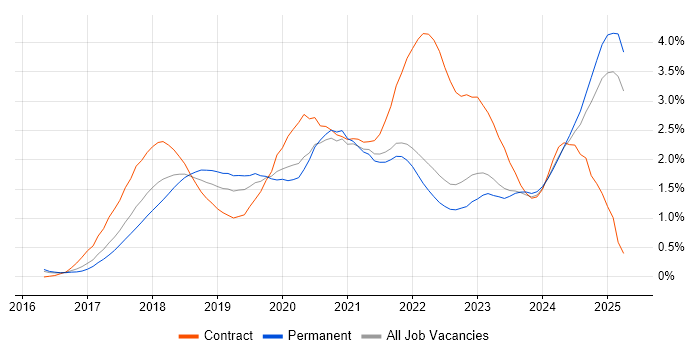 Job vacancy trend for GDPR in Surrey